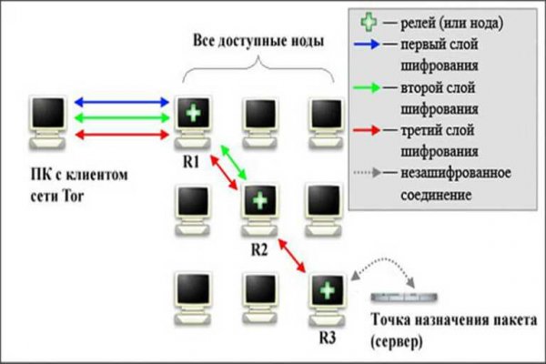 Как не потерять деньги покупая на блэкспрут